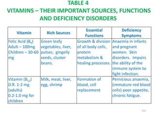 TABLE 4
VITAMINS – THEIR IMPORTANT SOURCES, FUNCTIONS
AND DEFICIENCY DISORDERS
Vitamin Rich Sources
Essential
Functions
Deficiency
Symptoms
Folic Acid (B9)
Adult – 100mg
Children – 30-60
mg
Green leafy
vegetables, liver,
pulses, gingelly
seeds, cluster
beans.
Growth & division
of all body cells,
protein
metabolism &
healing processes.
Anaemia in infants
and pregnant
women. Skin
disorders. Impairs
the ability of the
immune system to
fight infection.
Vitamin (B12)
D.R. 1-2 mg
(adults)
0.2-1.0 mg for
children
Milk, meat, liver,
egg, shrimp
Formation of
blood, cell
replacement
Pernicious anaemia,
(immature red blood
cells) poor appetite,
chronic fatigue.
255
 