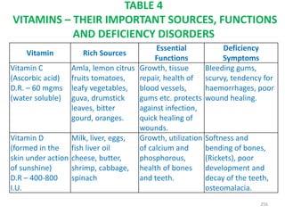 TABLE 4
VITAMINS – THEIR IMPORTANT SOURCES, FUNCTIONS
AND DEFICIENCY DISORDERS
Vitamin Rich Sources
Essential
Functions
Deficiency
Symptoms
Vitamin C
(Ascorbic acid)
D.R. – 60 mgms
(water soluble)
Amla, lemon citrus
fruits tomatoes,
leafy vegetables,
guva, drumstick
leaves, bitter
gourd, oranges.
Growth, tissue
repair, health of
blood vessels,
gums etc. protects
against infection,
quick healing of
wounds.
Bleeding gums,
scurvy, tendency for
haemorrhages, poor
wound healing.
Vitamin D
(formed in the
skin under action
of sunshine)
D.R – 400-800
I.U.
Milk, liver, eggs,
fish liver oil
cheese, butter,
shrimp, cabbage,
spinach
Growth, utilization
of calcium and
phosphorous,
health of bones
and teeth.
Softness and
bending of bones,
(Rickets), poor
development and
decay of the teeth,
osteomalacia.
256
 