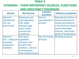 TABLE 4
VITAMINS – THEIR IMPORTANT SOURCES, FUNCTIONS
AND DEFICIENCY DISORDERS
Vitamin Rich Sources
Essential
Functions
Deficiency Symptoms
Vitamin E
(Tocopherol)
D.R. not
determined
Wheat germ oil,
leafy vegetables,
milk, butter
almonds, eggs,
water melon,
sesame oil &
mustard oil.
Normal
reproduction in
animals
Reproduction failure in
humans weakness &
sensory disturbances
in low birth wt. infants
causes haemolytic
anaemia. Decreased
ability of lymphocytes.
Vitamin K
D.R. – adequate
quantities
produced in
intestines.
Dark green
vegetables,
tomatoes, also
formed in the
intestines. Dairy &
meat products,
fruits seeds & tubers
Normal clotting
of blood.
Bleeding tendency.
257
 