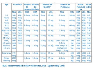 Age Vitamin A Vitamin
B1
Thiamin
Vitamin
B2
Riboflavin
Vitamin B3
NIACIN"'
Vitamin B6
Pyridoxine
Folate
Folic Acid
B9
Vitam
in B12
RDA UDL RDA RDA RDA UDL RDA UDL RDA UDL RDA
1-3
years
300
meg
600
meg
0.5 mg 0.5 mg 6 mg 10 mg 0.5 mg 30 mg 150
meg
300
meg
0.9
meg
4-8
years
400
meg
900
meg
0.6 mg 0.6 mg 8 mg 15 mg 0.6 mg 40 mg 200
meg
400
meg
1.2
meg
9-13
years
600
meg
1700
meg
0.9 mg 0.9 mg 12 mg 20 mg 1.0 mg 60 mg 300
meg
600
meg
1.8
meg
Boys, 14-18
years
900
meg
2800
meg
1.2 mg 1.3 mg 16 mg 30 mg 1.3 mg 80 mg 400
meg
800
meg
2.4
meg
Girls,
14-18 yrs
700
meg
2800
meg
1.0 mg 1.0 mg 14 mg 30 mg 1.2 mg 80 mg 400
meg
800
meg
2.4
meg
Men,
19+ years
900
meg
3000
meg
1.2 mg 1.3 mg 16 mg 35 mg from 19-50 yrs
1.3 mg
Men 51+yrs 1.7
mg Women
51+yrs. 1.5 mg
100
mg
400
meg
1000
meg
2.4
meg
Women,
19+ yrs
700
meg
1.1 mg 1.1 mg 14 mg 35 mg 100
mg
400
meg
1000
meg
2.4
meg
Pregnancy 770
meg
1.4 mg 1.4 mg 18 mg 35 mg 1.9 mg 100
mg
600
meg
1000
meg
2.6
meg
Breast
feeding
1300
meg
1.4 mg 1.6 mg 17 mg 35 mg 2.0 mg 100
mg
500
meg
1000
meg
2.8
meg
RDA - Recommended Dietary Allowance, UDL - Upper Daily Limit
 