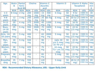 RDA - Recommended Dietary Allowance, UDL - Upper Daily Limit
Age. Biotin
B
Pantot
henic
Acid B5
Choline Vitamin C
Ascorbic
acid
Vitamin D Vitamin E Alpha
Tocopherol
Vita
min
K
RDA RDA RDA UDL RDA UDL RDA UDL RDA UDL RDA
1-3
years
8 meg 2 mg 200
mg
1000
mg
15
mg
400
mg
5 meg 50
meg
9 IU
(6 mg)
1500 IU
(1000 mg)
30
meg
4-8
years
12
meg
3 mg 250
mg
2000
mg
25
mg
65 mg 5 meg 50
meg
10 IU (7
mg)
1500 IU
(1000 mg)
55
meg
9-13
years
20
meg
4 mg 375
mg
3000
mg
45
mg
1200
mg
5 meg 50
meg
16 IU
(11 mg)
1500 IU
(1000 mg)
60
meg
Boys,
14-18
years
25
meg
5 mg 550
mg
3500
mg
75
mg
1800
mg
5 meg 50
meg
22 IU
(15 mg)
1500 IU
(1000 mg)
75
meg
Girls, 14-
18 years
25
meg
5 mg 400
mg
- 65
mg
2000
mg
5 meg 50
meg
22 IU
(15 mg)
1500 IU
(1000 mg)
75
meg
Men,
19+
years
30
meg
5 mg 550
mg
- 90
mg
- Upto 30
yrs 5 meg
31-70 yrs
10 meg
71+ yrs 15
meg
50
meg
22 IU
(15 mg)
1500 IU
(1000 mg)
120
meg
Women,
19+
years
30
meg
5 mg 425
mg
- 75
mg
- 50
meg
22 IU
(15 mg)
1500 IU
(1000 mg)
90
meg
Pregnanc
y
30
meg
6 mg 450
mg
- 85
mg
- 5 meg 50
meg
22 IU
(15 mg)
1500 IU
(1000 mg)
90
meg
Breastfee
ding
35
meg
7 mg 550
mg
- 120
mg
5 meg 50
meg
28 IU (5
mg)
1500 IU
(1000 mg)
90
meg
 