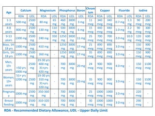 Age
Calcium Magnesium Phosphorus Boron
Chrom
ium
Copper Fluoride Iodine
RDA UDL RDA UDL RDA UDL UDL RDA RDA UDL RDA UDL RDA UDL
1-3
years
500 mg
2500
mg
80 mg
65
mg
460
mg
3000
mg
3 mg
11
meg
340
meg
340
meg
0.7 mg
1.3
mg
90
meg
200
meg
4-8
years
800 mg
2500
mg
130 mg
110
mg
500
mg
3000
mg
6 mg
15
meg
440
meg
440
meg
1.0 mg
2.2
mg
90
meg
300
meg
9-13
years
1300 mg
2500
mg
240 mg
350
mg
1250
mg
3000
mg
11 mg
25
meg
700
meg
700
meg
2.0 mg
10.0
mg
120
meg
600
meg
Boys, 14-
18 yrs
1300 mg
2500
mg
410 mg -
1250
mg
3000
mg
17 mg
21
meg
890
meg
890
meg
3.0 mg -
150
meg
900
meg
Girls, 14-
18 yrs
1300 mg
2500
mg
360 mg -
1250
mg
3000
mg
17 mg
35
meg
890
meg
890
meg
3.0 mg -
150
meg
900
meg
Men,
19+
years
<50 yrs
1000 mg
51+ yrs
1200 mg
2500
mg
19-30 yrs
400 mg
31+yrs
420 mg
-
700
mg
3000
mg
20 mg
24
meg
900
meg
900
meg
4.0 mg -
150
meg
1100
meg
Women,
19+
years
2500
mg
19-30 yrs
310 mg
31+yrs
320 mg
-
700
mg
3000
mg
20 mg
35
meg
900
meg
900
meg
3.0 mg -
150
meg
1100
meg
Pregnanc
y
1000 mg
2500
mg
350-360
mg
-
700
mg
3000
mg
-
25
meg
1000
meg
1000
meg
3.0 mg -
220
meg
-
Breast
feeding
1000 mg
2500
mg
310-320
mg
-
700
mg
3000
mg
-
30
meg
1000
meg
1000
meg
3.0 mg -
290
meg
-
RDA - Recommended Dietary Allowance, UDL - Upper Daily Limit
 
