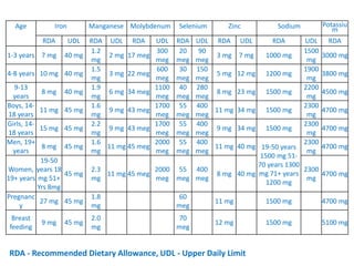 Age Iron Manganese Molybdenum Selenium Zinc Sodium Potassiu
m
RDA UDL RDA UDL RDA UDL RDA UDL RDA UDL RDA UDL RDA
1-3 years 7 mg 40 mg
1.2
mg
2 mg 17 meg
300
meg
20
meg
90
meg
3 mg 7 mg 1000 mg
1500
mg
3000 mg
4-8 years 10 mg 40 mg
1.5
mg
3 mg 22 meg
600
meg
30
meg
150
meg
5 mg 12 mg 1200 mg
1900
mg
3800 mg
9-13
years
8 mg 40 mg
1.9
mg
6 mg 34 meg
1100
meg
40
meg
280
meg
8 mg 23 mg 1500 mg
2200
mg
4500 mg
Boys, 14-
18 years
11 mg 45 mg
1.6
mg
9 mg 43 meg
1700
meg
55
meg
400
meg
11 mg 34 mg 1500 mg
2300
mg
4700 mg
Girls, 14-
18 years
15 mg 45 mg
2.2
mg
9 mg 43 meg
1700
meg
55
meg
400
meg
9 mg 34 mg 1500 mg
2300
mg
4700 mg
Men, 19+
years
8 mg 45 mg
1.6
mg
11 mg 45 meg
2000
meg
55
meg
400
meg
11 mg 40 mg 19-50 years
1500 mg 51-
70 years 1300
mg 71+ years
1200 mg
2300
mg
4700 mg
Women,
19+ years
19-50
years 18
mg 51+
Yrs 8mg
45 mg
2.3
mg
11 mg 45 meg
2000
meg
55
meg
400
meg
8 mg 40 mg
2300
mg
4700 mg
Pregnanc
y
27 mg 45 mg
1.8
mg
60
meg
11 mg 1500 mg 4700 mg
Breast
feeding
9 mg 45 mg
2.0
mg
70
meg
12 mg 1500 mg 5100 mg
RDA - Recommended Dietary Allowance, UDL - Upper Daily Limit
 