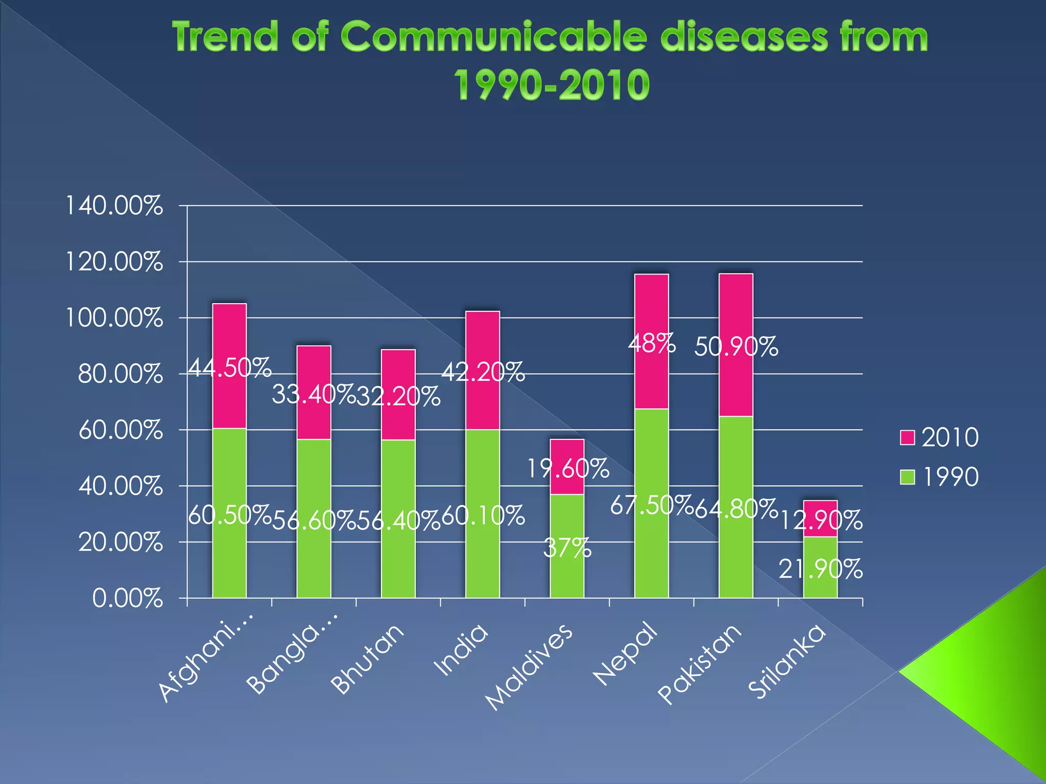 42.20% 
60.50%56.60%56.40%60.10% 
37% 
67.50%64.80% 
21.90% 
44.50% 
33.40%32.20% 
19.60% 
48% 50.90% 
12.90% 
140.00% 
120.00% 
100.00% 
80.00% 
60.00% 
40.00% 
20.00% 
0.00% 
2010 
1990 
 