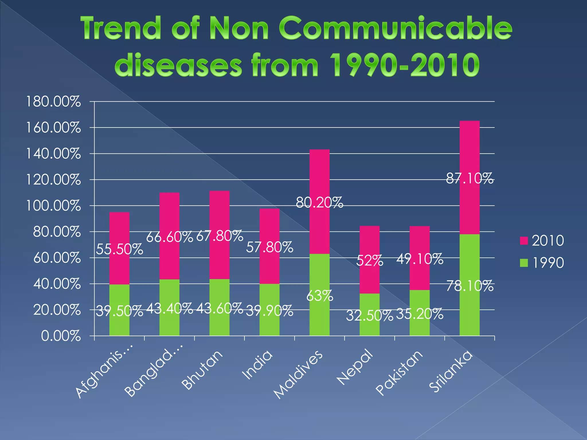 39.50%43.40%43.60%39.90% 
63% 
32.50%35.20% 
78.10% 
55.50% 
66.60%67.80% 
57.80% 
80.20% 
52% 49.10% 
87.10% 
180.00% 
160.00% 
140.00% 
120.00% 
100.00% 
80.00% 
60.00% 
40.00% 
20.00% 
0.00% 
2010 
1990 
 