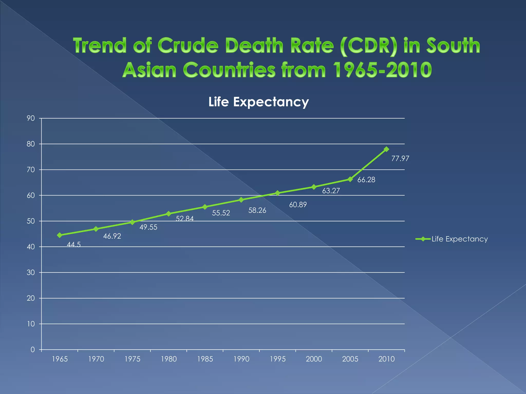 44.5 
46.92 
49.55 
52.84 
Life Expectancy 
55.52 58.26 
60.89 
63.27 
66.28 
77.97 
90 
80 
70 
60 
50 
40 
30 
20 
10 
0 
1965 1970 1975 1980 1985 1990 1995 2000 2005 2010 
Life Expectancy 
 