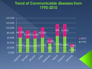 42.20% 
60.50%56.60%56.40%60.10% 
37% 
67.50%64.80% 
21.90% 
44.50% 
33.40%32.20% 
19.60% 
48% 50.90% 
12.90% 
140.00% 
120.00% 
100.00% 
80.00% 
60.00% 
40.00% 
20.00% 
0.00% 
2010 
1990 
 