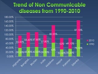 39.50%43.40%43.60%39.90% 
63% 
32.50%35.20% 
78.10% 
55.50% 
66.60%67.80% 
57.80% 
80.20% 
52% 49.10% 
87.10% 
180.00% 
160.00% 
140.00% 
120.00% 
100.00% 
80.00% 
60.00% 
40.00% 
20.00% 
0.00% 
2010 
1990 
 