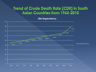 44.5 
46.92 
49.55 
52.84 
Life Expectancy 
55.52 58.26 
60.89 
63.27 
66.28 
77.97 
90 
80 
70 
60 
50 
40 
30 
20 
10 
0 
1965 1970 1975 1980 1985 1990 1995 2000 2005 2010 
Life Expectancy 
 