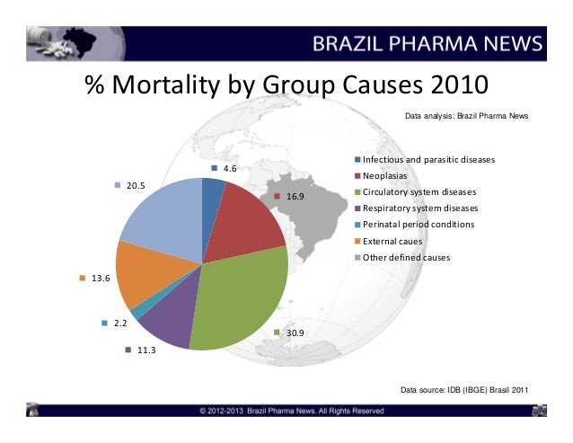 Health Trends in Brazil