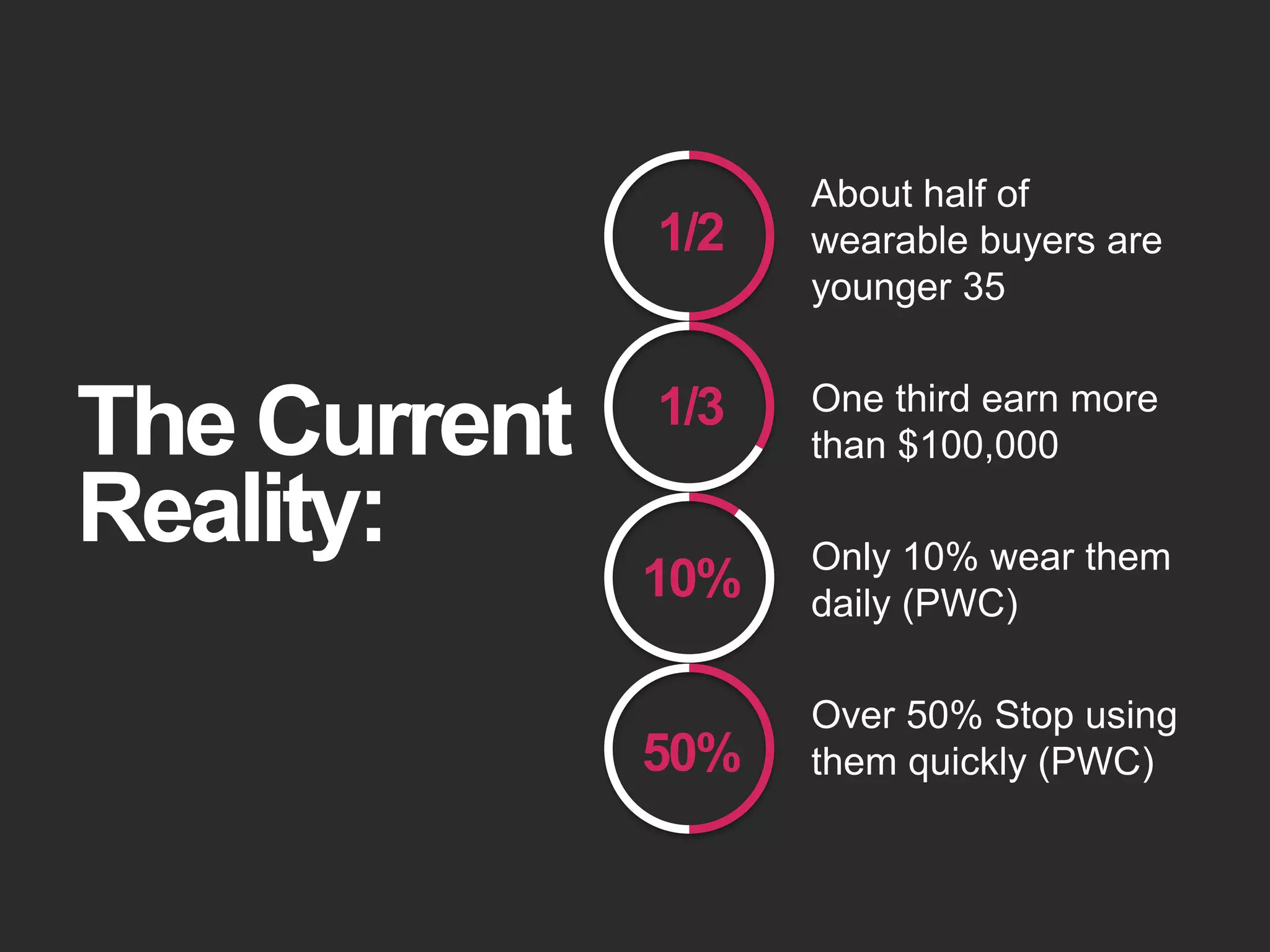 The Current
Reality:
About half of
wearable buyers are
younger 35
One third earn more
than $100,000
Only 10% wear them
daily (PWC)
Over 50% Stop using
them quickly (PWC)
1/2
1/3
10%
50%
 