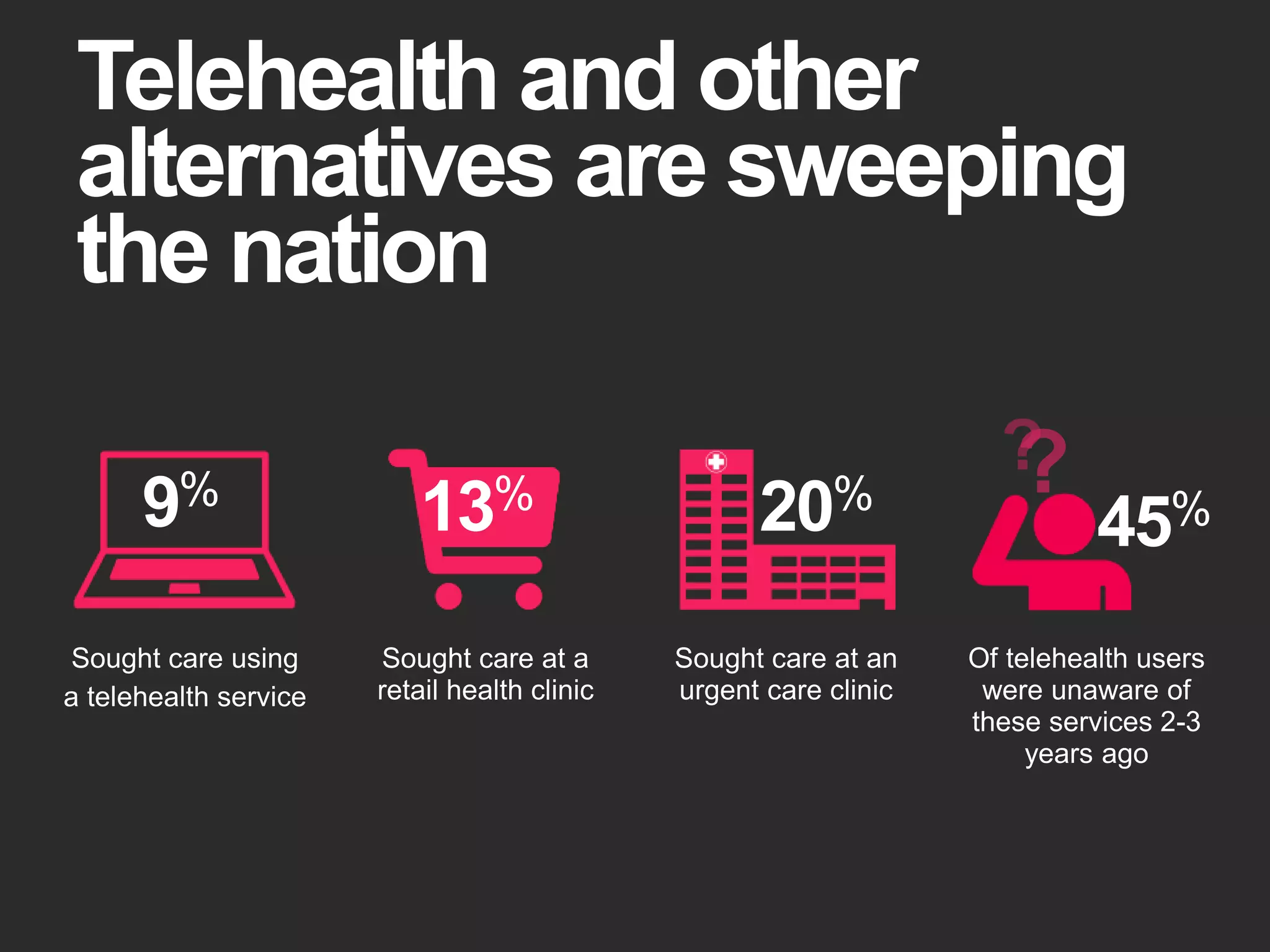 Telehealth and other
alternatives are sweeping
the nation
9%
20%13%
45%
Sought care using
a telehealth service
Sought care at a
retail health clinic
Sought care at an
urgent care clinic
Of telehealth users
were unaware of
these services 2-3
years ago
 