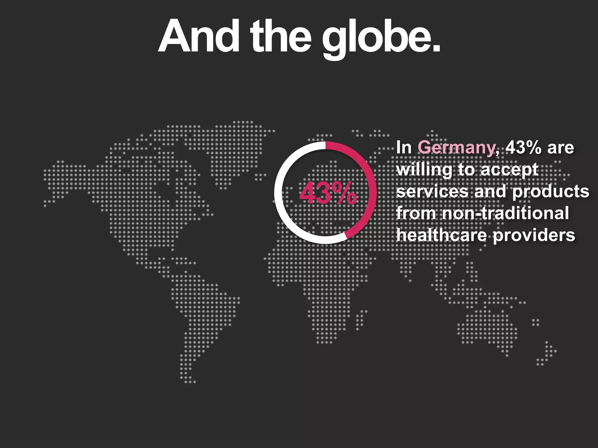 And the globe.
In Germany, 43% are
willing to accept
services and products
from non-traditional
healthcare providers
43%
 