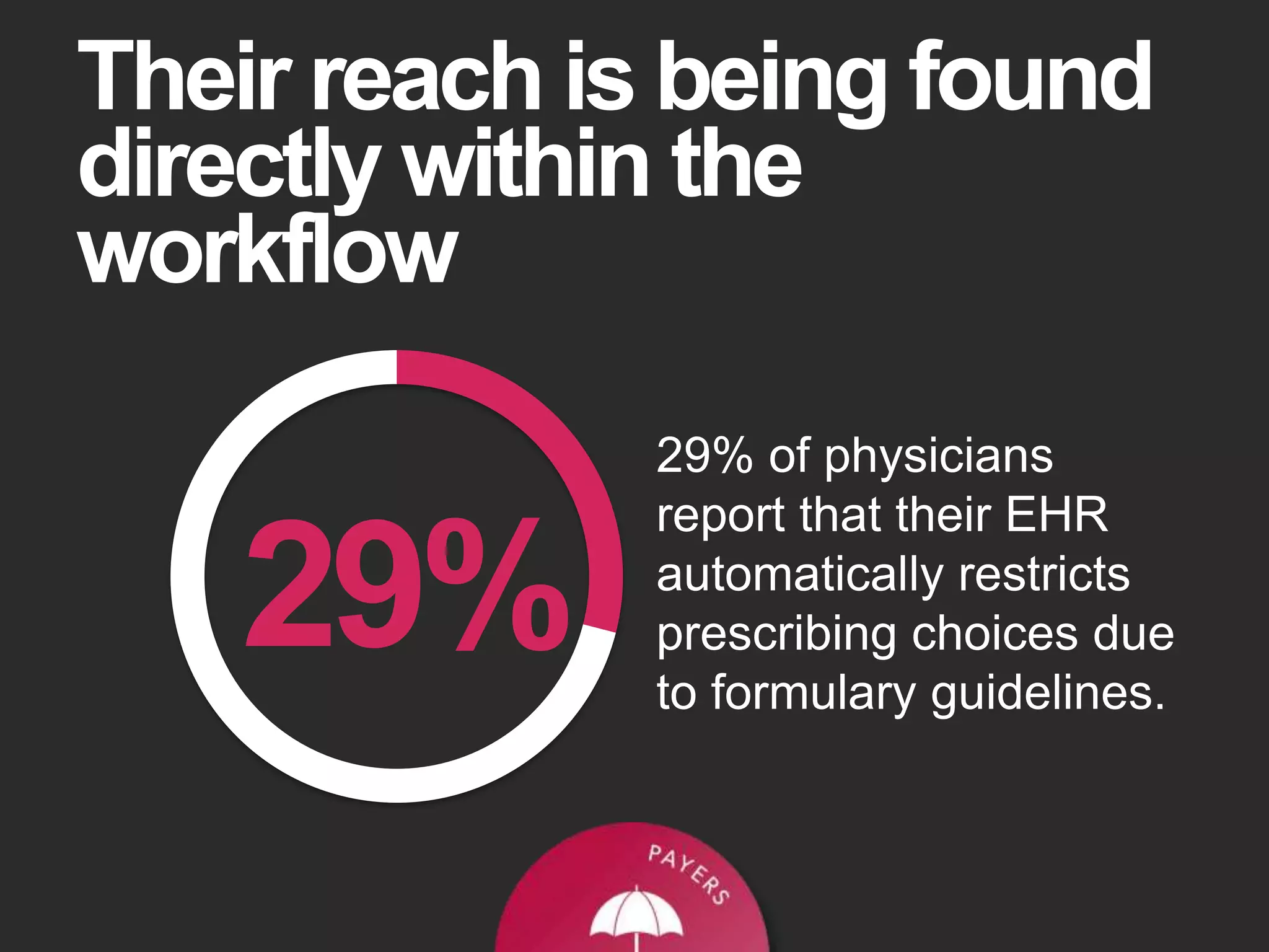 Their reach is being found
directly within the
workflow
29% of physicians
report that their EHR
automatically restricts
prescribing choices due
to formulary guidelines.
29%
 