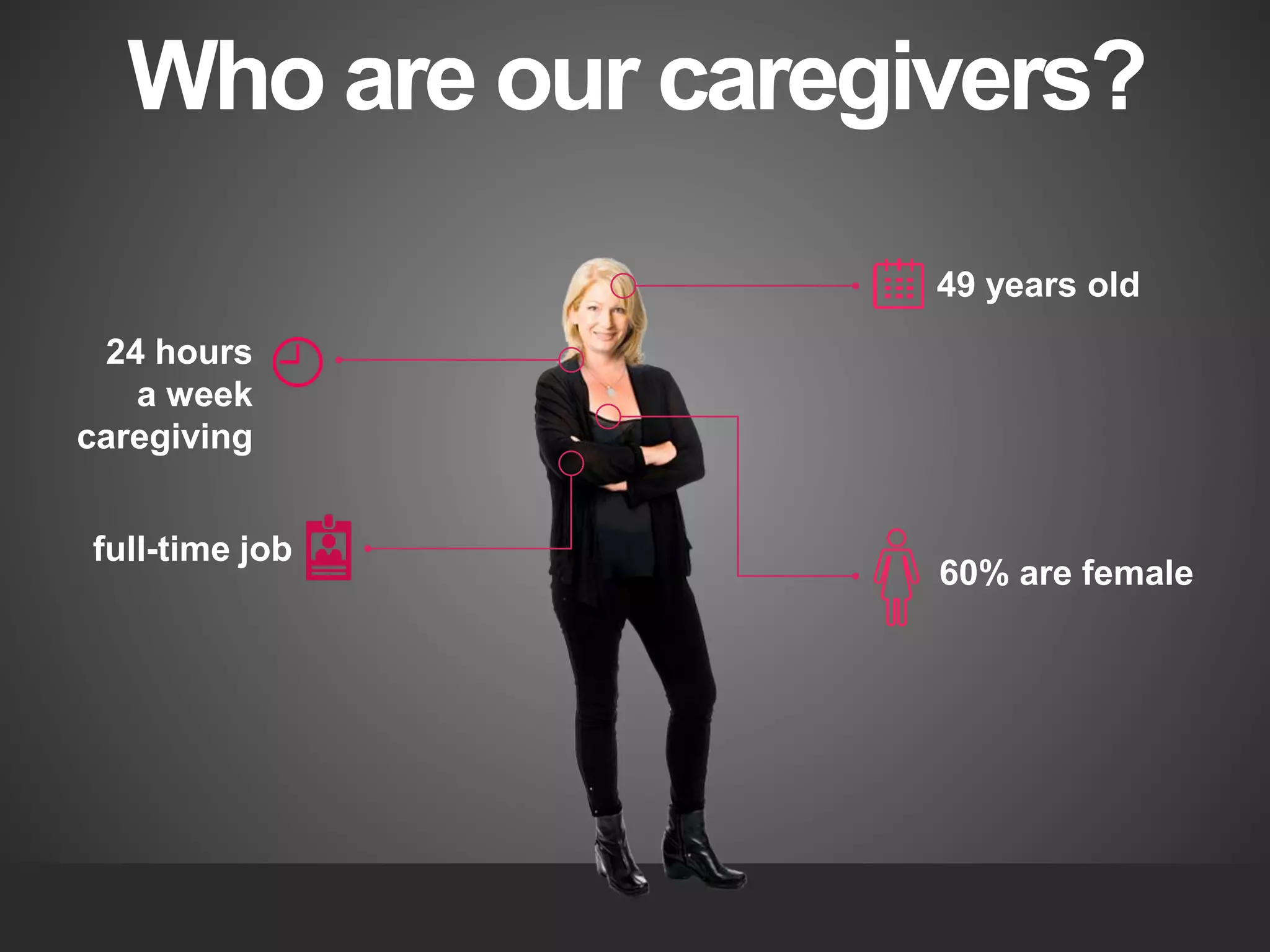 Who are our caregivers?
49 years old
60% are female
full-time job
24 hours
a week
caregiving
 