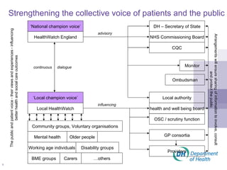 Strengthening the collective voice of patients and the public ‘ Local champion voice’ Local HealthWatch Community groups, Voluntary organisations ‘ National champion voice’ Monitor Carers health and well being board Local authority HealthWatch England The public and patient voice - their views and experiences - influencing better health and social care outcomes Older people Working age individuals Mental health Disability groups … others BME groups OSC / scrutiny function NHS Commissioning Board DH – Secretary of State CQC GP consortia Providers Ombudsman Arrangements will ensure sharing of information to involve, consult and protect the public advisory influencing continuous  dialogue 