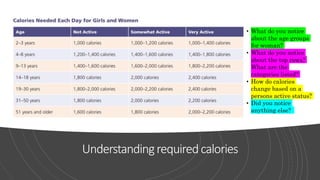 Understandingrequiredcalories
• What do you notice
about the age groups
for woman?
• What do you notice
about the top rows?
What are the
categories listed?
• How do calories
change based on a
persons active status?
• Did you notice
anything else?
 