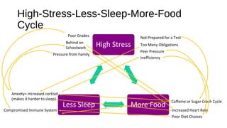 High-Stress-Less-Sleep-More-Food
Cycle
Poor Grades
Behind on
Schoolwork
Anxiety= increased cortisol
(makes it harder to sleep)
Compromised Immune System
Not Prepared for a Test
Caffeine or Sugar Crash Cycle
Poor Diet Choices
Too Many Obligations
Peer Pressure
Pressure from Family
Inefficiency
Increased Heart Rate
 