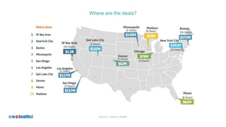 Source: Startup Health
Where are the deals?
 