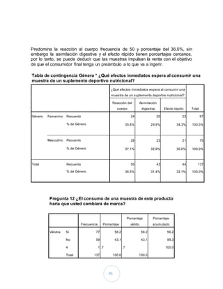 45
Predomina la reacción al cuerpo frecuencia de 50 y porcentaje del 36.5%, sin
embargo la asimilación digestiva y el efecto rápido tienen porcentajes cercanos,
por lo tanto, se puede deducir que las muestras impulsan la venta con el objetivo
de que el consumidor final tenga un preámbulo a lo que va a ingerir.
Tabla de contingencia Género * ¿Qué efectos inmediatos espera al consumir una
muestra de un suplemento deportivo nutricional?
¿Qué efectos inmediatos espera al consumir una
muestra de un suplemento deportivo nutricional?
Total
Reacción del
cuerpo
Asimilación
digestiva Efecto rápido
Género Femenino Recuento 24 20 23 67
% de Género 35.8% 29.9% 34.3% 100.0%
Masculino Recuento 26 23 21 70
% de Género 37.1% 32.9% 30.0% 100.0%
Total Recuento 50 43 44 137
% de Género 36.5% 31.4% 32.1% 100.0%
Pregunta 12 ¿El consumo de una muestra de este producto
haría que usted cambiara de marca?
Frecuencia Porcentaje
Porcentaje
válido
Porcentaje
acumulado
Válidos Sí 77 56.2 56.2 56.2
No 59 43.1 43.1 99.3
4 1 .7 .7 100.0
Total 137 100.0 100.0
 