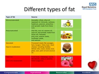 Different types of fat
 