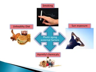 Smoking




Unhealthy Diet                        Sun exposure



                     Photo aging
                   external factors




                 Harmful chemicals
 