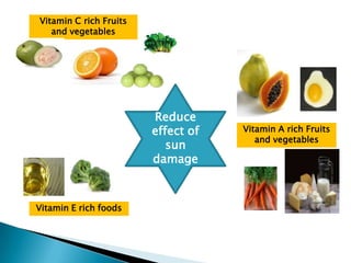 Vitamin C rich Fruits
   and vegetables




                        Reduce
                        effect of   Vitamin A rich Fruits
                                       and vegetables
                           sun
                        damage



Vitamin E rich foods
 