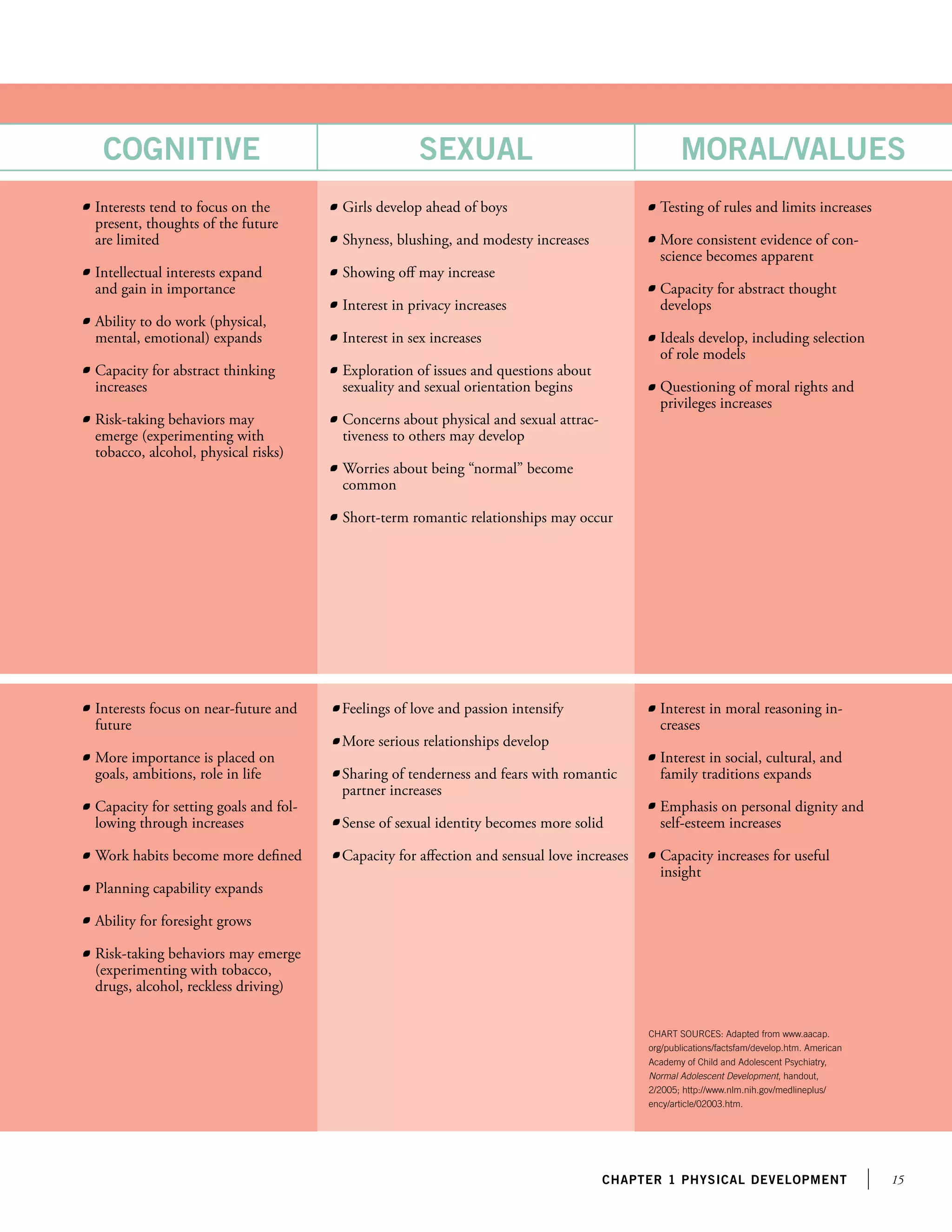 15chapter 1 PHYSICAl development
CHART SOURCES: Adapted from www.aacap.
org/publications/factsfam/develop.htm. American
Academy of Child and Adolescent Psychiatry,
Normal Adolescent Development, handout,
2/2005; http://www.nlm.nih.gov/medlineplus/
ency/article/02003.htm.
cognitive sexual moral/values
Interests tend to focus on the
present, thoughts of the future
are limited
Intellectual interests expand
and gain in importance
Ability to do work (physical,
mental, emotional) expands
Capacity for abstract thinking
increases
Risk-taking behaviors may
emerge (experimenting with
tobacco, alcohol, physical risks)
Girls develop ahead of boys
Shyness, blushing, and modesty increases
Showing off may increase
Interest in privacy increases
Interest in sex increases
Exploration of issues and questions about
sexuality and sexual orientation begins
Concerns about physical and sexual attrac-
tiveness to others may develop
Worries about being “normal” become
common
Short-term romantic relationships may occur
Testing of rules and limits increases
More consistent evidence of con-
science becomes apparent
Capacity for abstract thought
develops
Ideals develop, including selection
of role models
Questioning of moral rights and
privileges increases
Interest in moral reasoning in-
creases
Interest in social, cultural, and
family traditions expands
Emphasis on personal dignity and
self-esteem increases
Capacity increases for useful
insight
Feelings of love and passion intensify
More serious relationships develop
Sharing of tenderness and fears with romantic
partner increases
Sense of sexual identity becomes more solid
Capacity for affection and sensual love increases
Interests focus on near-future and
future
More importance is placed on
goals, ambitions, role in life
Capacity for setting goals and fol-
lowing through increases
Work habits become more defined
Planning capability expands
Ability for foresight grows
Risk-taking behaviors may emerge
(experimenting with tobacco,
drugs, alcohol, reckless driving)
 