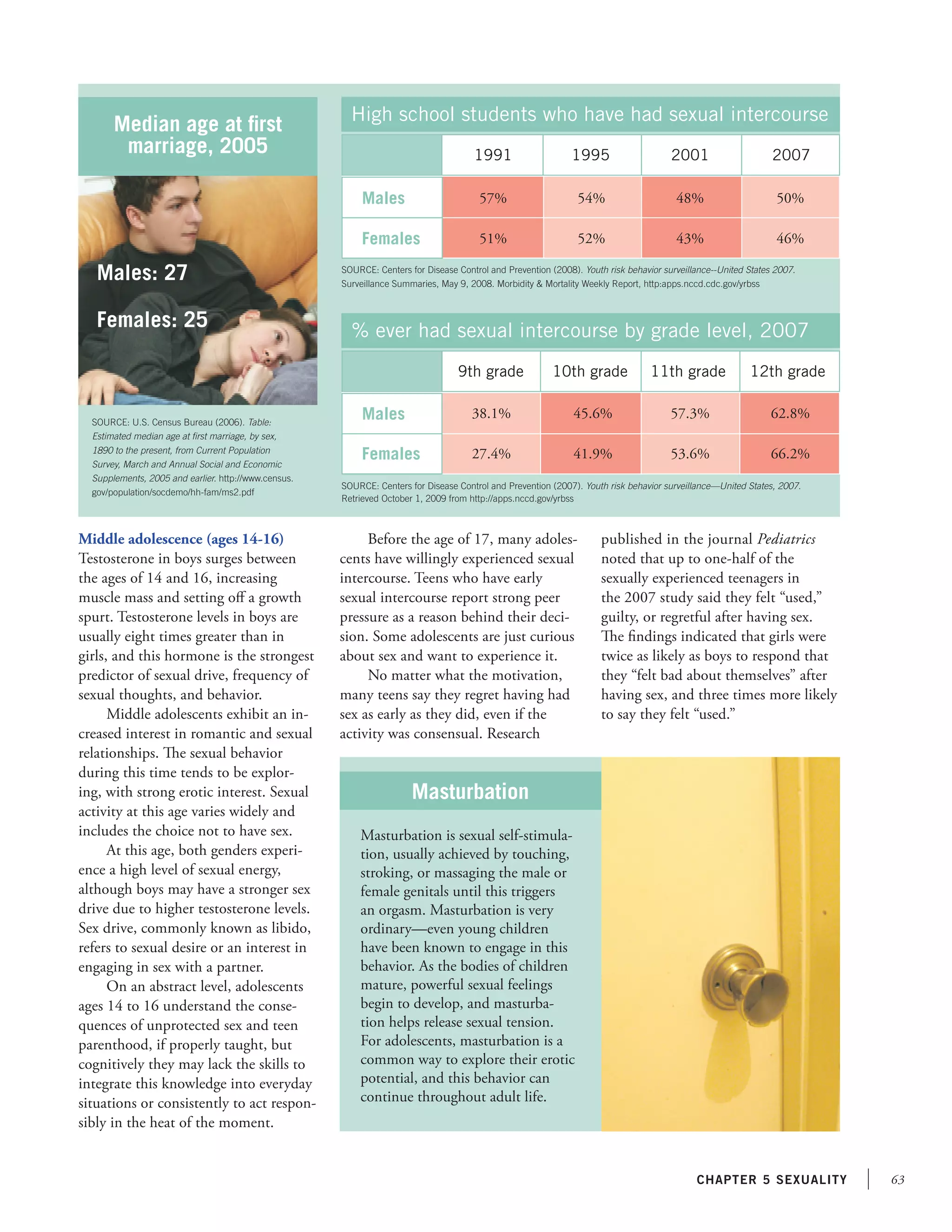 63chapter 5 sexuality
Masturbation
Masturbation is sexual self-stimula-
tion, usually achieved by touching,
stroking, or massaging the male or
female genitals until this triggers
an orgasm. Masturbation is very
ordinary—even young children
have been known to engage in this
behavior. As the bodies of children
mature, powerful sexual feelings
begin to develop, and masturba-
tion helps release sexual tension.
For adolescents, masturbation is a
common way to explore their erotic
potential, and this behavior can
continue throughout adult life.
Middle adolescence (ages 14-16)
Testosterone in boys surges between
the ages of 14 and 16, increasing
muscle mass and setting off a growth
spurt. Testosterone levels in boys are
usually eight times greater than in
girls, and this hormone is the strongest
predictor of sexual drive, frequency of
sexual thoughts, and behavior.
Middle adolescents exhibit an in-
creased interest in romantic and sexual
relationships. The sexual behavior
during this time tends to be explor-
ing, with strong erotic interest. Sexual
activity at this age varies widely and
includes the choice not to have sex.
At this age, both genders experi-
ence a high level of sexual energy,
although boys may have a stronger sex
drive due to higher testosterone levels.
Sex drive, commonly known as libido,
refers to sexual desire or an interest in
engaging in sex with a partner.
On an abstract level, adolescents
ages 14 to 16 understand the conse-
quences of unprotected sex and teen
parenthood, if properly taught, but
cognitively they may lack the skills to
integrate this knowledge into everyday
situations or consistently to act respon-
sibly in the heat of the moment.
Before the age of 17, many adoles-
cents have willingly experienced sexual
intercourse. Teens who have early
sexual intercourse report strong peer
pressure as a reason behind their deci-
sion. Some adolescents are just curious
about sex and want to experience it.
No matter what the motivation,
many teens say they regret having had
sex as early as they did, even if the
activity was consensual. Research
published in the journal Pediatrics
noted that up to one-half of the
sexually experienced teenagers in
the 2007 study said they felt “used,”
guilty, or regretful after having sex.
The findings indicated that girls were
twice as likely as boys to respond that
they “felt bad about themselves” after
having sex, and three times more likely
to say they felt “used.”
Median age at first
marriage, 2005
SOURCE: U.S. Census Bureau (2006). Table:
Estimated median age at first marriage, by sex,
1890 to the present, from Current Population
Survey, March and Annual Social and Economic
Supplements, 2005 and earlier. http://www.census.
gov/population/socdemo/hh-fam/ms2.pdf
Males: 27
Females: 25
High school students who have had sexual intercourse
1991	 1995	 2001	 2007
SOURCE: Centers for Disease Control and Prevention (2008). Youth risk behavior surveillance--United States 2007.
Surveillance Summaries, May 9, 2008. Morbidity  Mortality Weekly Report, http:apps.nccd.cdc.gov/yrbss
SOURCE: Centers for Disease Control and Prevention (2007). Youth risk behavior surveillance—United States, 2007.
Retrieved October 1, 2009 from http://apps.nccd.gov/yrbss
% ever had sexual intercourse by grade level, 2007
Males
Females
9th grade	 10th grade	 11th grade	 12th grade
38.1%	 45.6%	 57.3%	 62.8%
27.4%	 41.9%	 53.6%	 66.2%
Males
Females
57%	 54%	 48%	 50%
51%	 52%	 43%	 46%
 