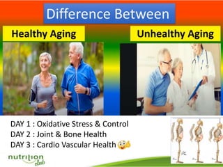 DAY 1 : Oxidative Stress & Control
DAY 2 : Joint & Bone Health
DAY 3 : Cardio Vascular Health
 