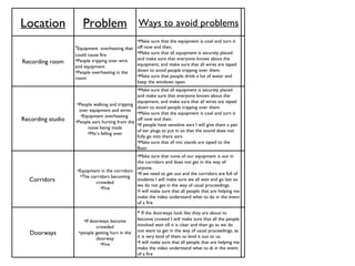 Location Problem Ways to avoid problems Recording room Equipment   overheating that could cause fire People tripping over wire and equipment  People overheating in the room Make sure that the equipment is cool and turn it off now and then. Make sure that all equipment is securely placed and make sure that everyone knows about the equipment, and make sure that all wires are taped down to avoid people tripping over them. Make sure that people drink a lot of water and keep the windows open. Recording studio People walking and tripping over equipment and wires Equipment overheating  People ears hurting from the noise being made Mic’s falling over Make sure that all equipment is securely placed and make sure that everyone knows about the equipment, and make sure that all wires are taped down to avoid people tripping over them. Make sure that the equipment is cool and turn it off now and then. If people have sensitive ears I will give them a pair of ear plugs to put in so that the sound does not fully go into there ears Make sure that all mic stands are taped to the floor Corridors  Equipment in the corridors The corridors becoming crowded Fire Make sure that none of our equipment is out in the corridors and does not get in the way of anyone. If we need to get out and the corridors are full of students I will make sure we all wait and go last so we do not get in the way of usual proceedings.  I will make sure that all people that are helping me make the video understand what to do in the event of a fire Doorways If doorways become crowded people getting hurt in the doorway Fire If the doorways look like they are about to become crowed I will make sure that all the people involved wait till it is clear and then go as we do not want to get in the way of usual proceedings, as it is very kind of them to lend it out to us. I will make sure that all people that are helping me make the video understand what to di in the event of a fire 
