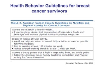 Health Behaviors and Breast Cancer in Young Women