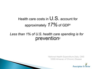 Health care costs in  U.S.  account for approximately  17%  of GDP 1 Less than 1% of U.S. health care spending is for  prevention 2 1 National Health Expenditure Data, CMS 2 2009 Almanac of Chronic Disease 