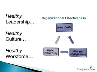 Healthy  Leadership … Healthy  Culture … Healthy  Workforce… Organizational Effectiveness 