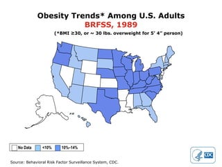 Obesity Trends* Among U.S. Adults BRFSS, 1989 (*BMI ≥30, or ~ 30 lbs. overweight for 5’ 4” person) No Data  <10%  10%–14% 