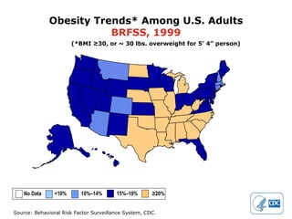 Obesity Trends* Among U.S. Adults BRFSS, 1999 (*BMI ≥30, or ~ 30 lbs. overweight for 5’ 4” person) No Data  <10%  10%–14%   15%–19%  ≥20% 
