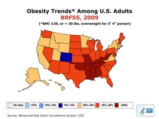 Obesity Trends* Among U.S. Adults BRFSS, 2009 (*BMI ≥30, or ~ 30 lbs. overweight for 5’ 4” person) No Data  <10%  10%–14%   15%–19%  20%–24%  25%–29%  ≥30%   