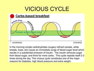 VICIOUS CYCLE
     Carbs-based breakfast




In the morning simple carbohydrates (sugary refined cereals, white
breads, toast, etc) cause an immediate surge of blood sugar level which
results in a substantial emission of insulin. The insulin removes sugar
from blood sugar, and thirst for more carbs. This cycle repeats itself 2-3
times during the day. This vicious cycle constitutes one of the major
reasons for diabetes, high blood pressure and extra weight.
 