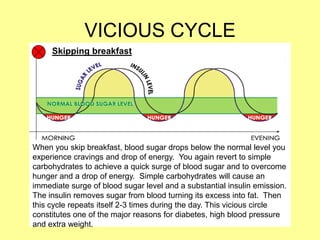 VICIOUS CYCLE
     Skipping breakfast




When you skip breakfast, blood sugar drops below the normal level you
experience cravings and drop of energy. You again revert to simple
carbohydrates to achieve a quick surge of blood sugar and to overcome
hunger and a drop of energy. Simple carbohydrates will cause an
immediate surge of blood sugar level and a substantial insulin emission.
The insulin removes sugar from blood turning its excess into fat. Then
this cycle repeats itself 2-3 times during the day. This vicious circle
constitutes one of the major reasons for diabetes, high blood pressure
and extra weight.
 