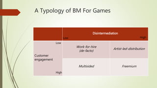 A Typology of BM For Games
Disintermediation
Customer
engagement
Work-for-hire
(de-facto)
Artist-led-distribution
Multisid...