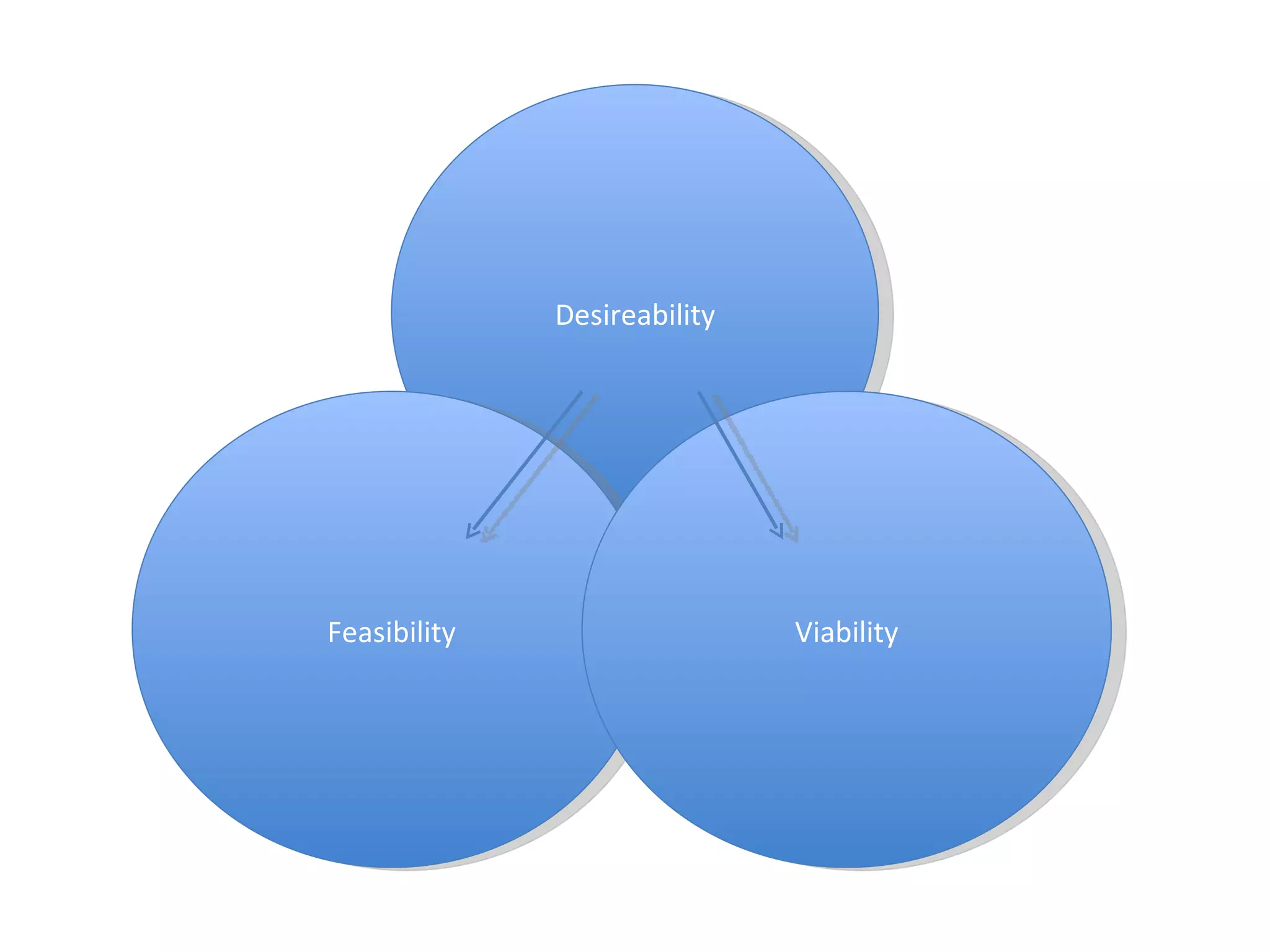 Design Thinking: IDEO’s Human Centered Design What do people desire? What is technologically and organizationally feasible? What can be financially feasible? 
