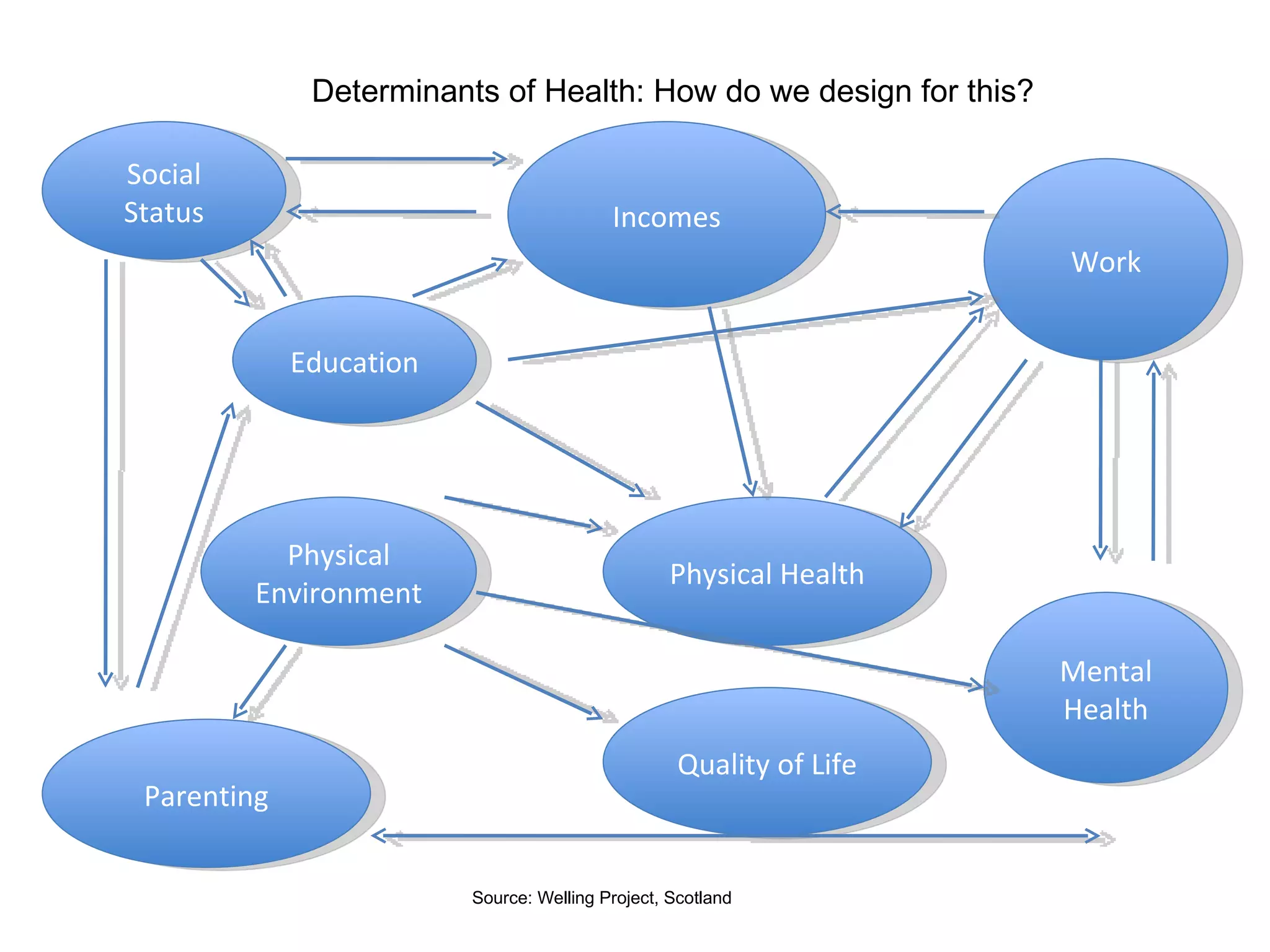 Public Health 2.0 Public Health for the Network Society: re-think organizational forms Public Health as Platform: enabler of user-led innovation Public Health as Multi-sector outcome: Health impact of all policies and actually creating multi-sectoral interventions that work Public Health & Social Inclusion in Network Society Public Health as resilient system(s) 