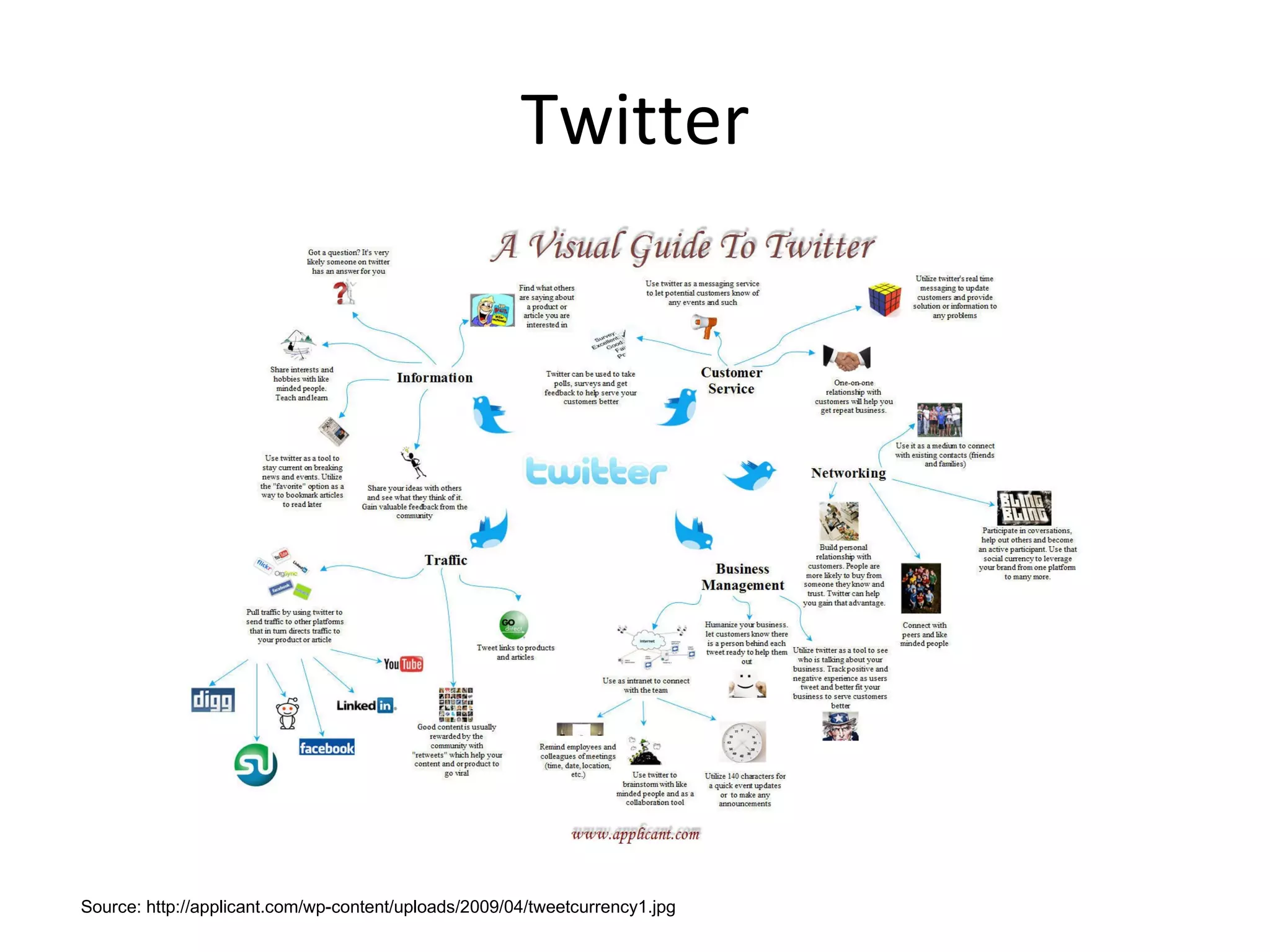 Twitter Source: http://applicant.com/wp-content/uploads/2009/04/tweetcurrency1.jpg 