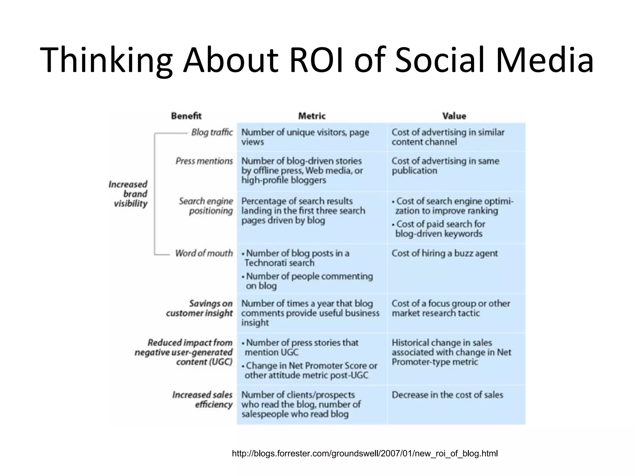 Thinking About ROI of Social Media http://blogs.forrester.com/groundswell/2007/01/new_roi_of_blog.html 
