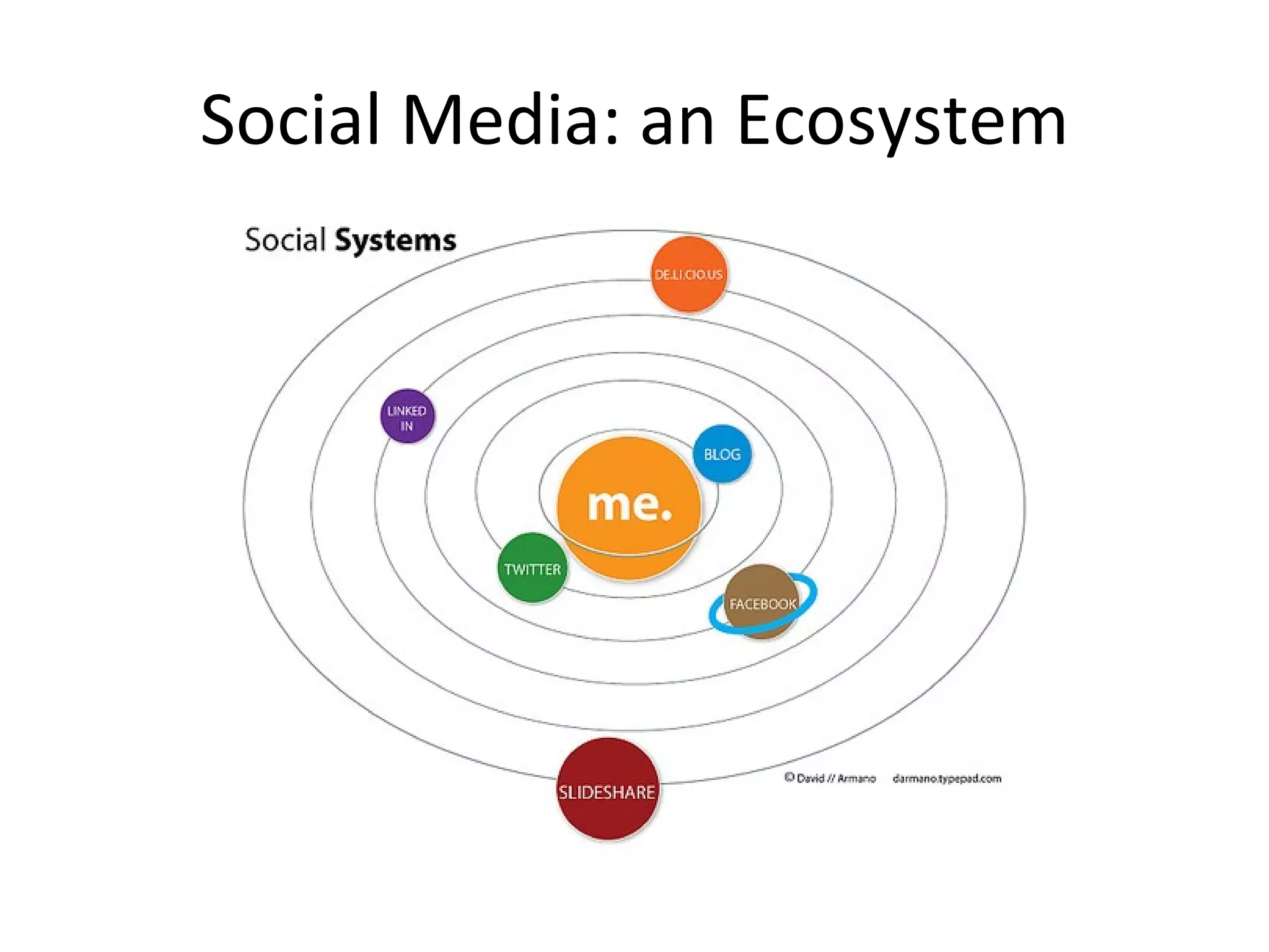 Social Media: an Ecosystem 