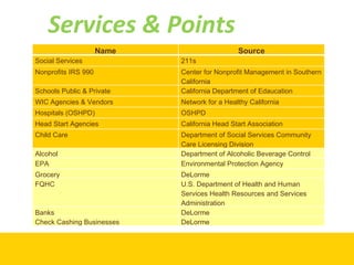 Services & Points  Name Source Social Services 211s Nonprofits IRS 990 Center for Nonprofit Management in Southern California Schools Public & Private California Department of Edaucation WIC Agencies & Vendors Network for a Healthy California Hospitals (OSHPD) OSHPD Head Start Agencies California Head Start Association Child Care Department of Social Services Community Care Licensing Division Alcohol Department of Alcoholic Beverage Control EPA Environmental Protection Agency Grocery DeLorme FQHC U.S. Department of Health and Human Services Health Resources and Services Administration Banks DeLorme Check Cashing Businesses DeLorme 