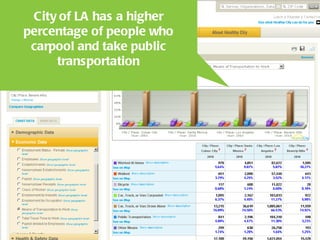 City of LA has a higher percentage of people who carpool and take public transportation 