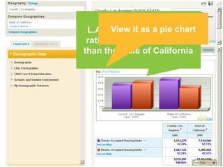 How does this compare to the state of California?Of the Housing Units in L.A. County:47.76 % are Owner Occupied52.24% are Renter Occupied