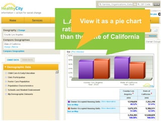 How does this compare to the state of California?Of the Housing Units in L.A. County:48.52 % are Owner Occupied51.48% are Renter Occupied