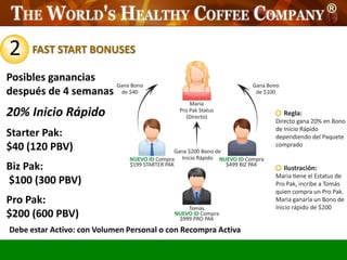 2     FAST START BONUSES

Posibles ganancias
después de 4 semanas
20% Inicio Rápido
Starter Pak:
$40 (120 PBV)
Biz Pak:
$100 (300 PBV)
Pro Pak:
$200 (600 PBV)
Debe estar Activo: con Volumen Personal o con Recompra Activa
 